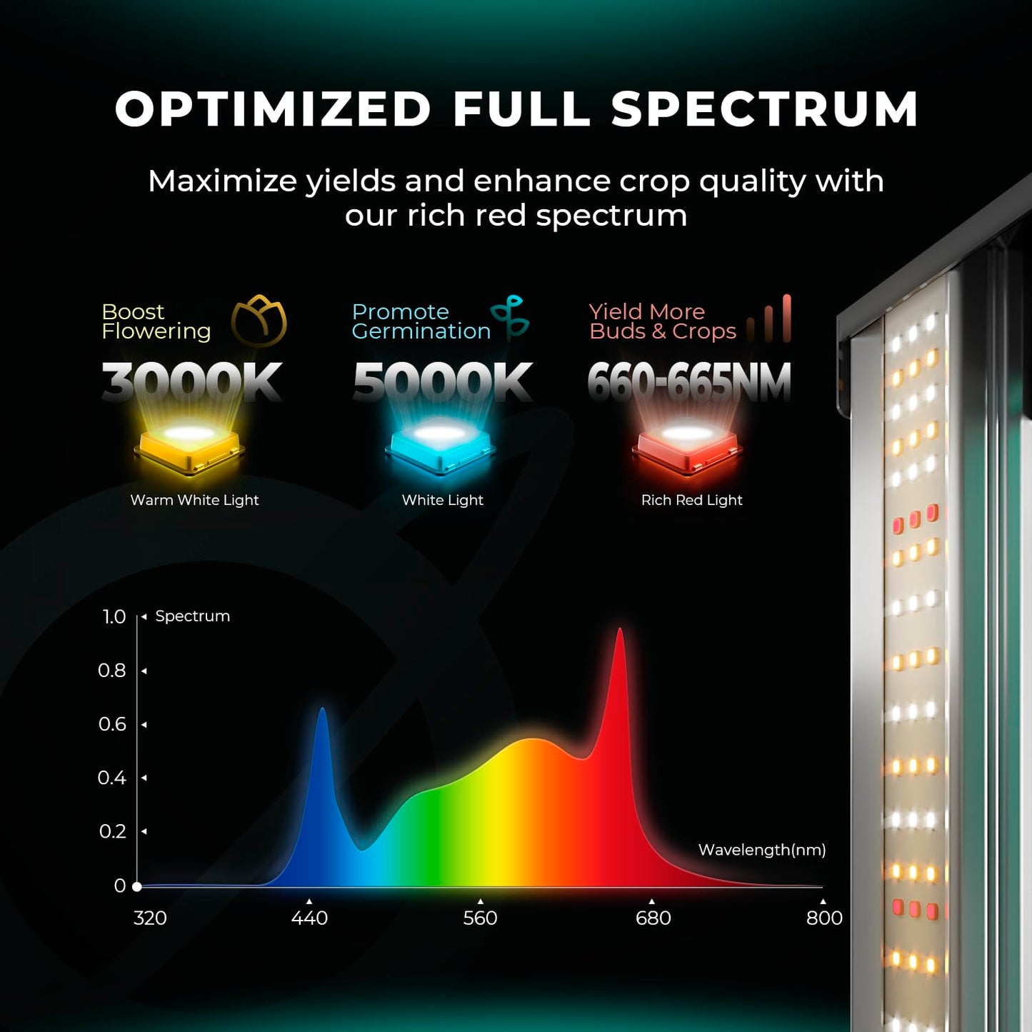 2025 MARS HYDRO FC4000 Samsung LM301H EVO Bar LED Grow Light 2x4 and iHub-Pro Smart 10AC Power Strip Kit 10-Outlet All-in-One Grow Room Hub