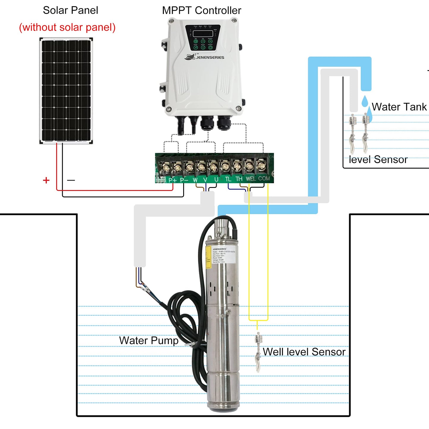 JENENSERIES Pump 500W DC 48V Solar Water Pumps, Max head 393ft,7.9GPM Flow，3 inch Solar deep well submersible Pumps with MPPT controller float switch kits for home or farm