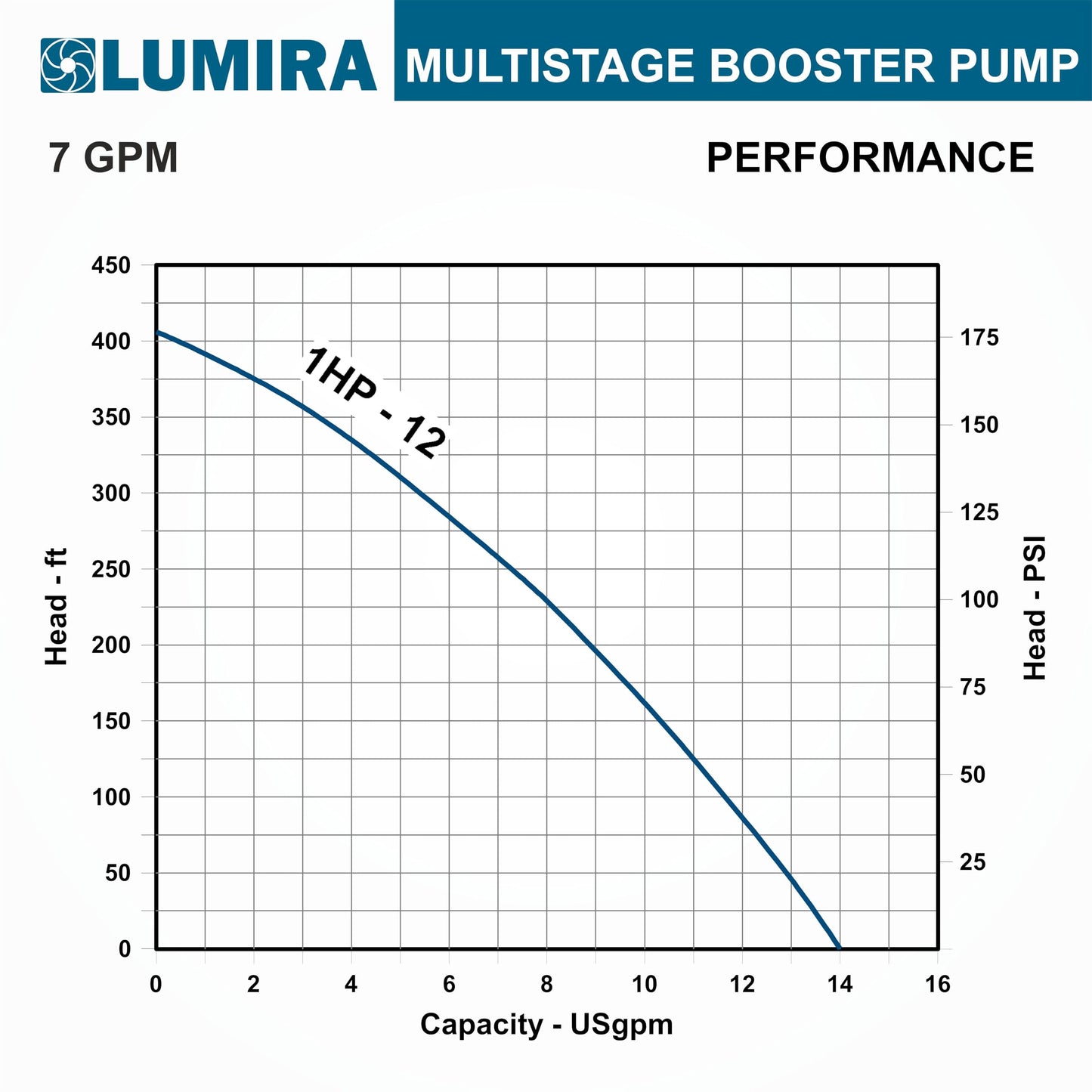 LUMIRA Multi stage booster pump - 7 GPM,12 STAGE, 1 hp, 115/230 Volts, 1 phase, 1" FNPT connections