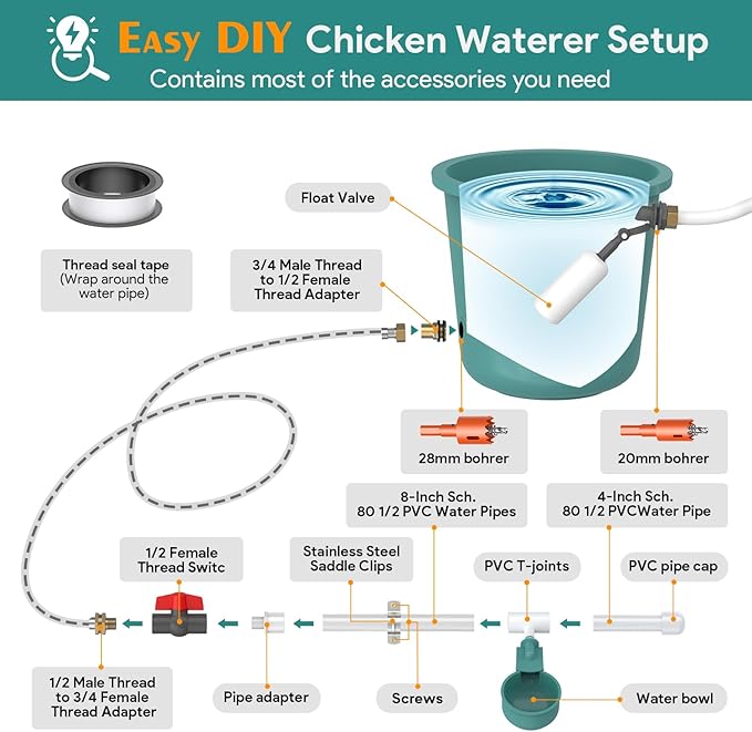 Complete Set Automatic Chicken Waterer System for Continuous Fresh Water, DIY Chicken Water Feeder with 9 Chicken Water Cups, 1/2" SCH.80 PVC Piping, Brass Pipe Fittings, Ball Valves, Poultry Waterer