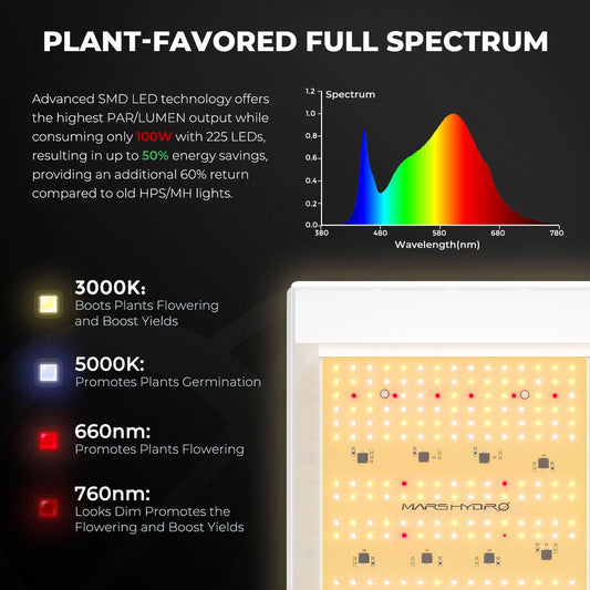 MARS HYDRO 2x2 Grow Tent Kit Complete System with 10 Speed Clip Fan,100W TS600 LED Full Spectrum Grow Light,24"x24"x55" 1680D High Reflective Mylar Grow Tent,4 inch 205 CFM Smart Ventilation System