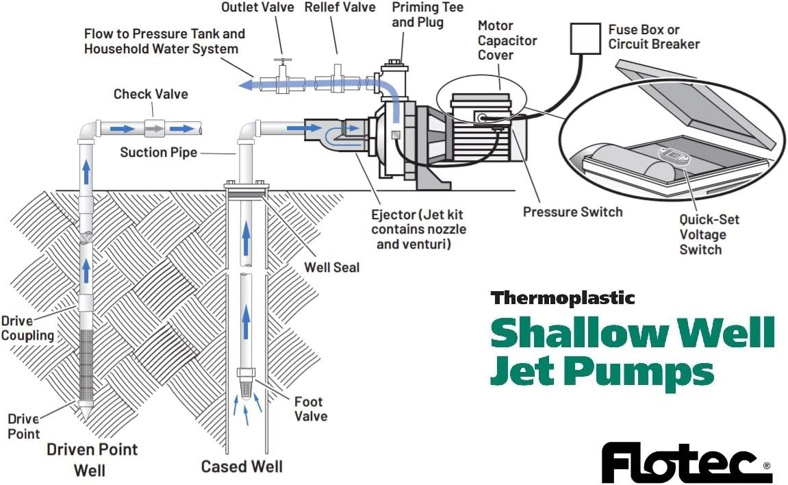 Flotec Thermoplastic Shallow Well Jet Pump - 1 1/4in. Suction Port, 1in. Discharge Port, 720 GPH, 3/4 HP, Model# FP4022