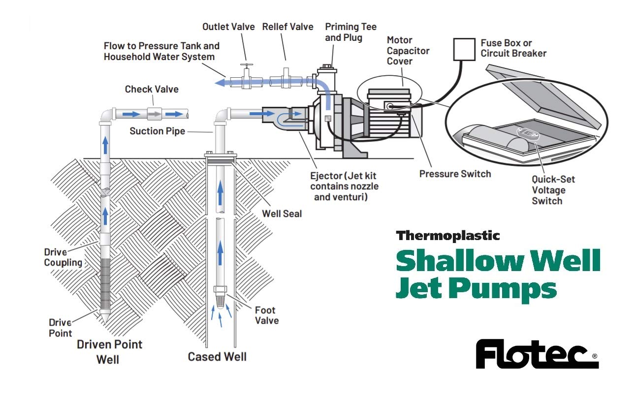 Flotec Thermoplastic Shallow Well Jet Pump - 1 1/4in. Suction Port, 1in. Discharge Port, 720 GPH, 3/4 HP, Model# FP4022