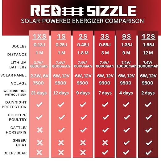 Solar Electric Fence Charger for Day and Night Power | Red Sizzle 1S | 0.25 Joule | Portable Solar Energizer for Livestock, Keep Out Predators