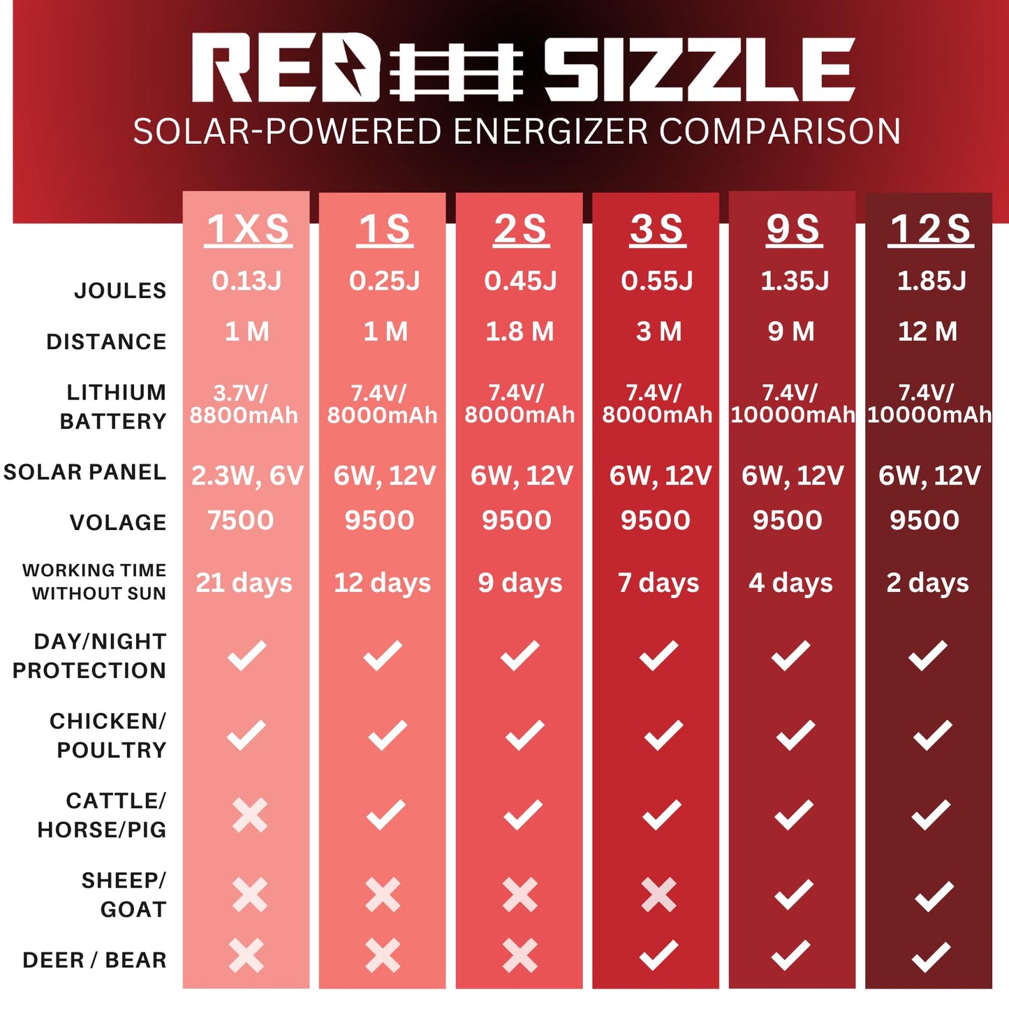 Solar Electric Fence Charger for Day and Night Power | Red Sizzle 1S | 0.25 Joule | Portable Solar Energizer for Livestock, Keep Out Predators