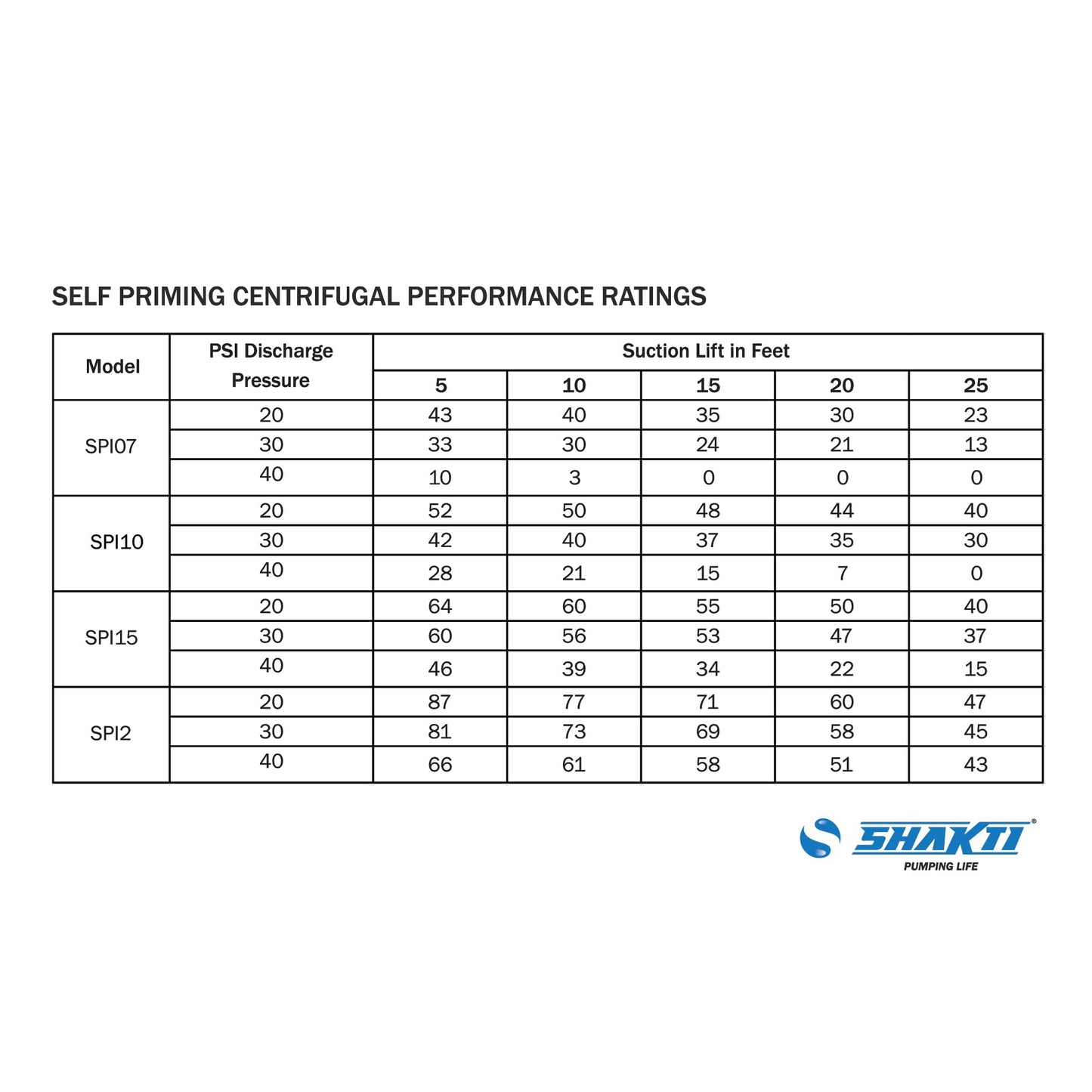 Shakti, PUMP SPI7‐0.75HP‐1Ø‐115/230V‐60HZ, Ultra-Modern Design, Superior Design Materials & Manufacturing, Parts, Easy Maintenance