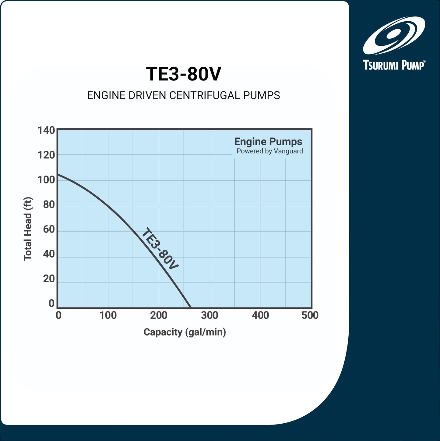 Tsurumi Pump TE3-80V | Vanguard Powered Centrifugal Dewatering Pump | 5 HP, 3 in Discharge | 264 GPM / 15,800 GPH