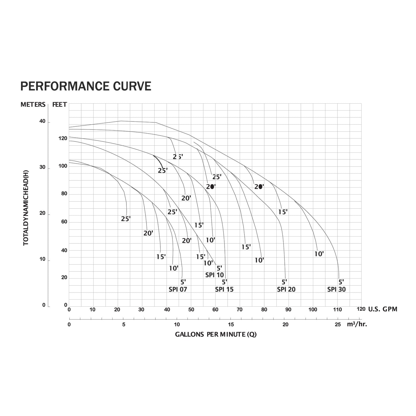 Shakti, PUMP SPI7‐0.75HP‐1Ø‐115/230V‐60HZ, Ultra-Modern Design, Superior Design Materials & Manufacturing, Parts, Easy Maintenance