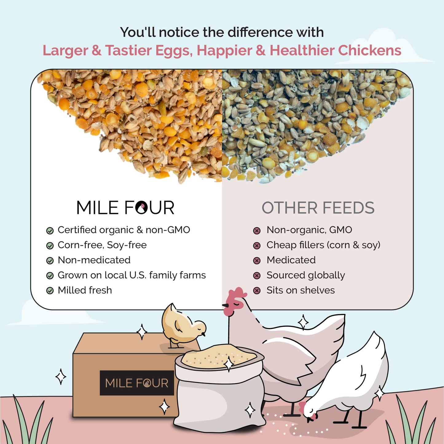 Mile Four Organic Chicken Feed – Layer Whole Grain, Non-GMO, USA Grown, 16% Protein, Corn-Free, Soy-Free, Non-Medicated Feed for Chickens, 2 lb Sample