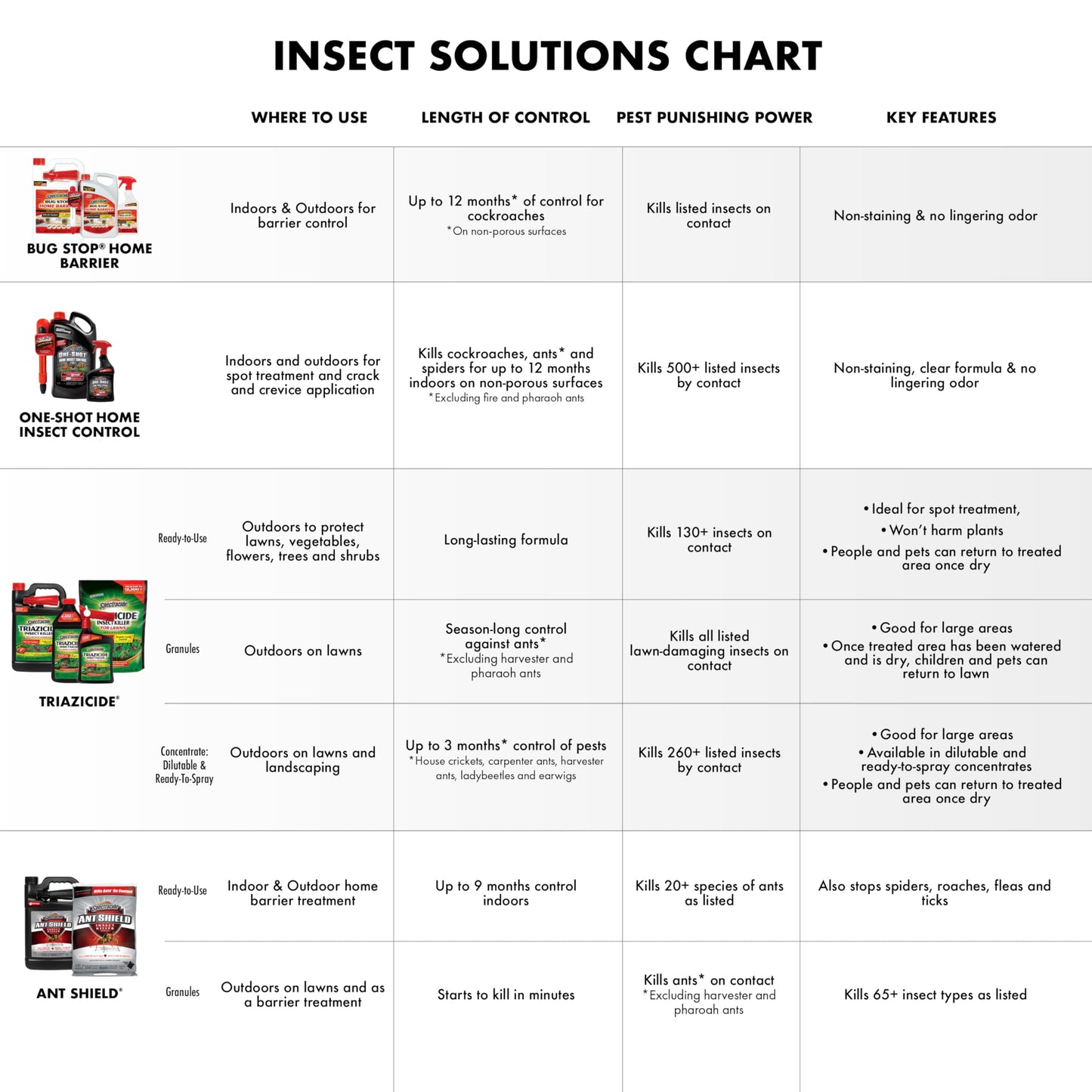 Spectracide Triazicide Insect Killer For Lawns & Landscapes Concentrate (Ready-To-Spray), Protects Lawns, Vegetables, Fruit & Nut Trees, Roses, Flowers & Shrubs, 32 fl Ounce