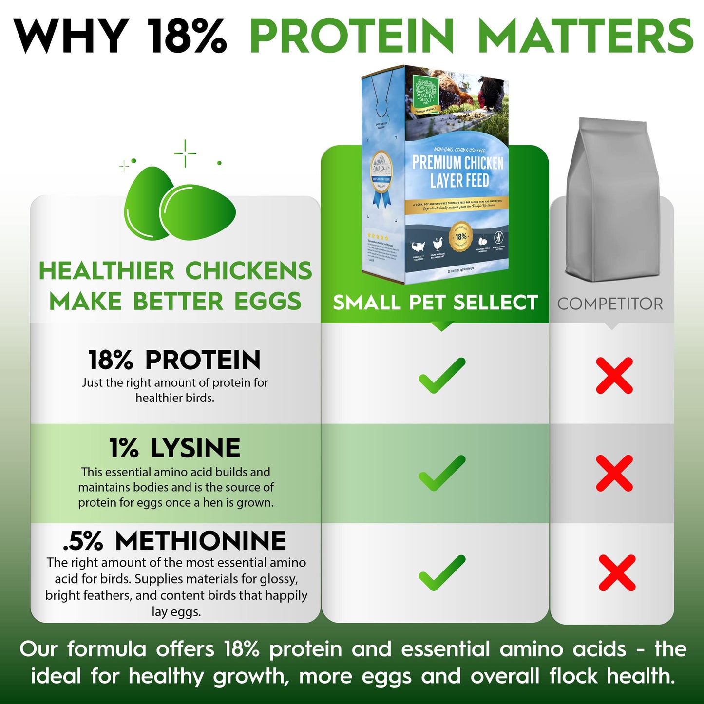 Small Pet Select Chicken Layer Feed, Non-GMO, Corn Free, Soy Free, 18% Protein,10 lb