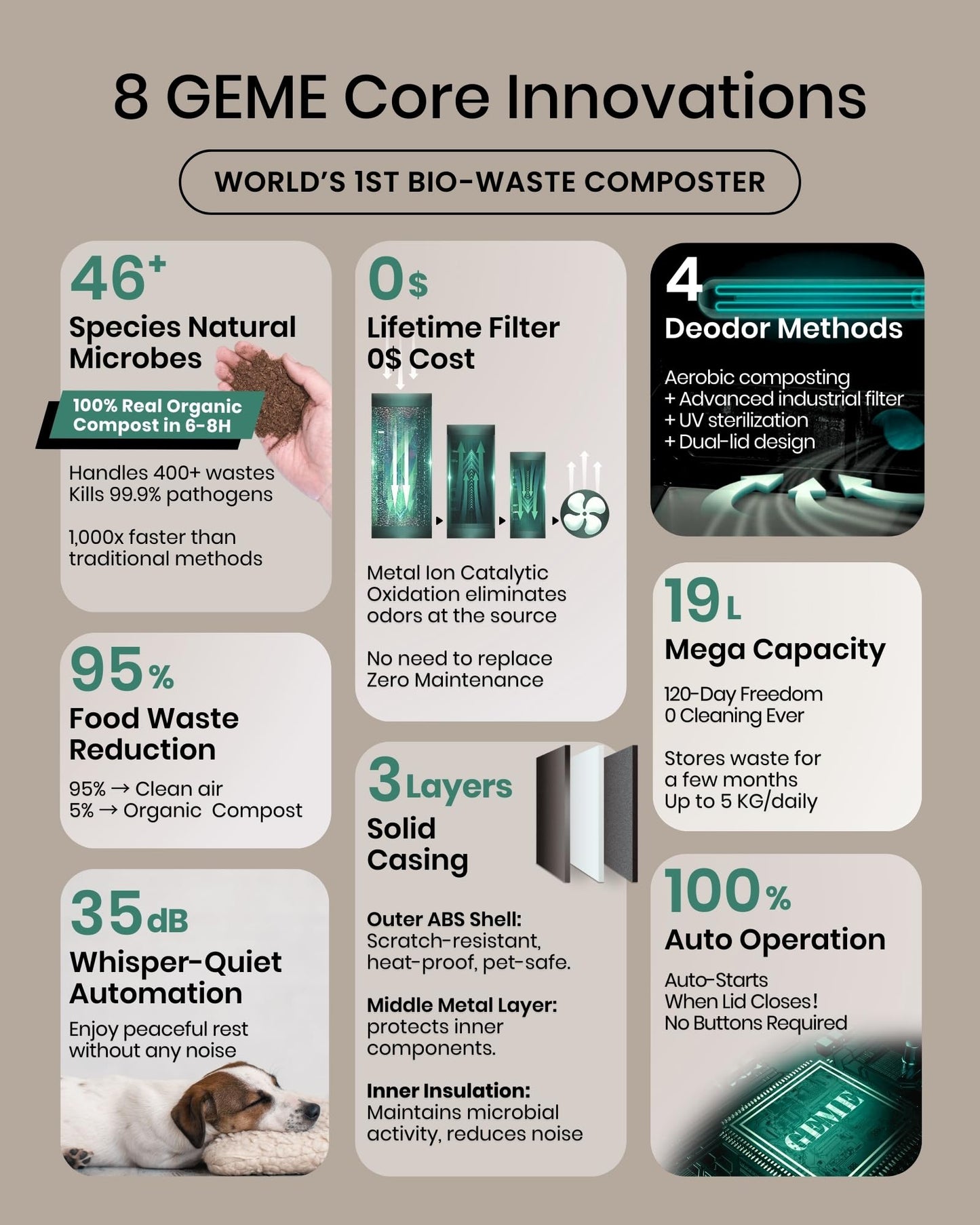 GEME World First Bio Smart 19L Electric Composter for Kitchen, Filter No Need to Change, Not Dehydration Tec, Add Waste Anytime Compost Machine, Electric Compost Bin Kitchen, Food Cycler Real Compost