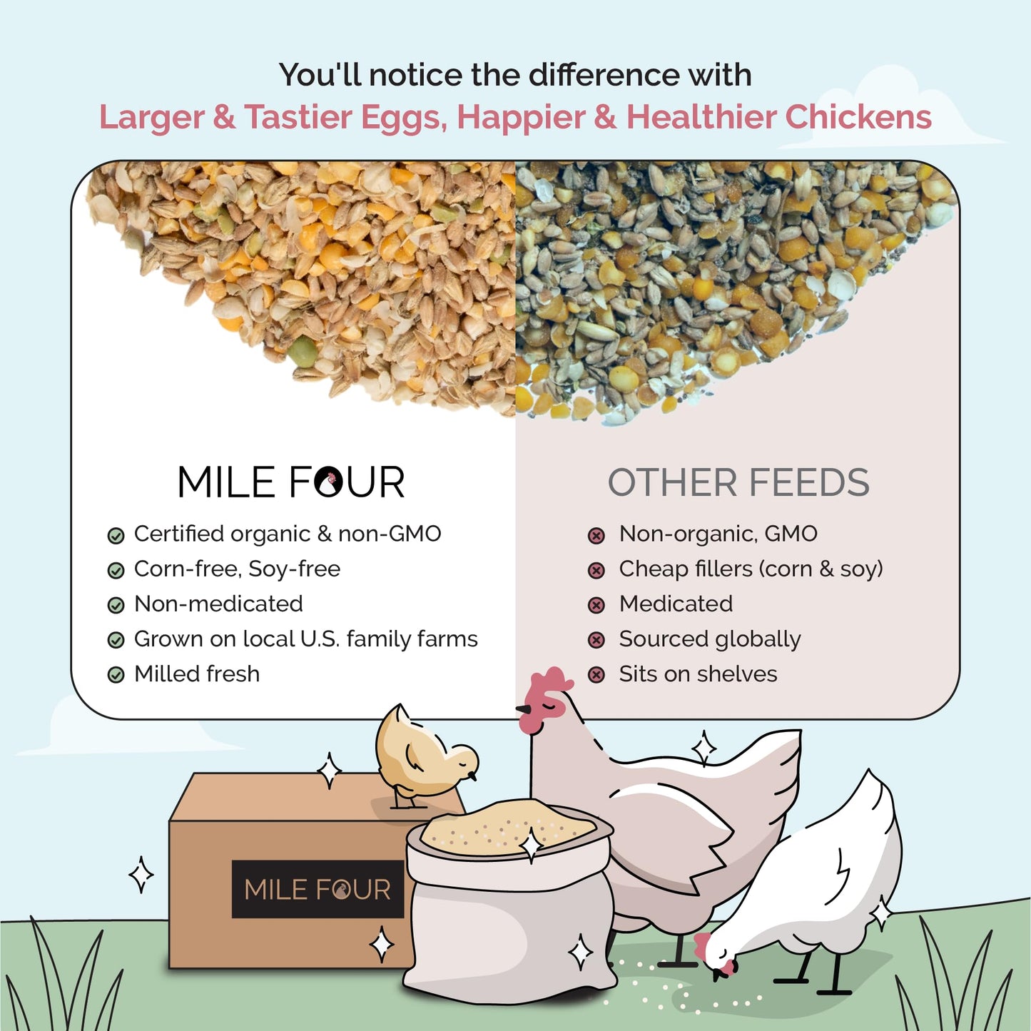 Mile Four Organic Chicken Feed – Grower Whole Grain, Non-GMO, USA Grown, 18% Protein, Corn-Free, Soy-Free, Non-Medicated Feed for Chickens, 2 lb Sample