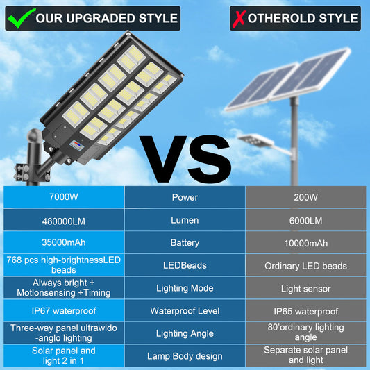 loyoele 7000W Solar Street Lights Outdoor 240000 Lumens Solar Flood Light with Remote Control & Motion Sensor, Waterproof IP66 Dusk to Dawn Solar Power Lights for Garden,Yard, Path, Parking Lot 2-Pack