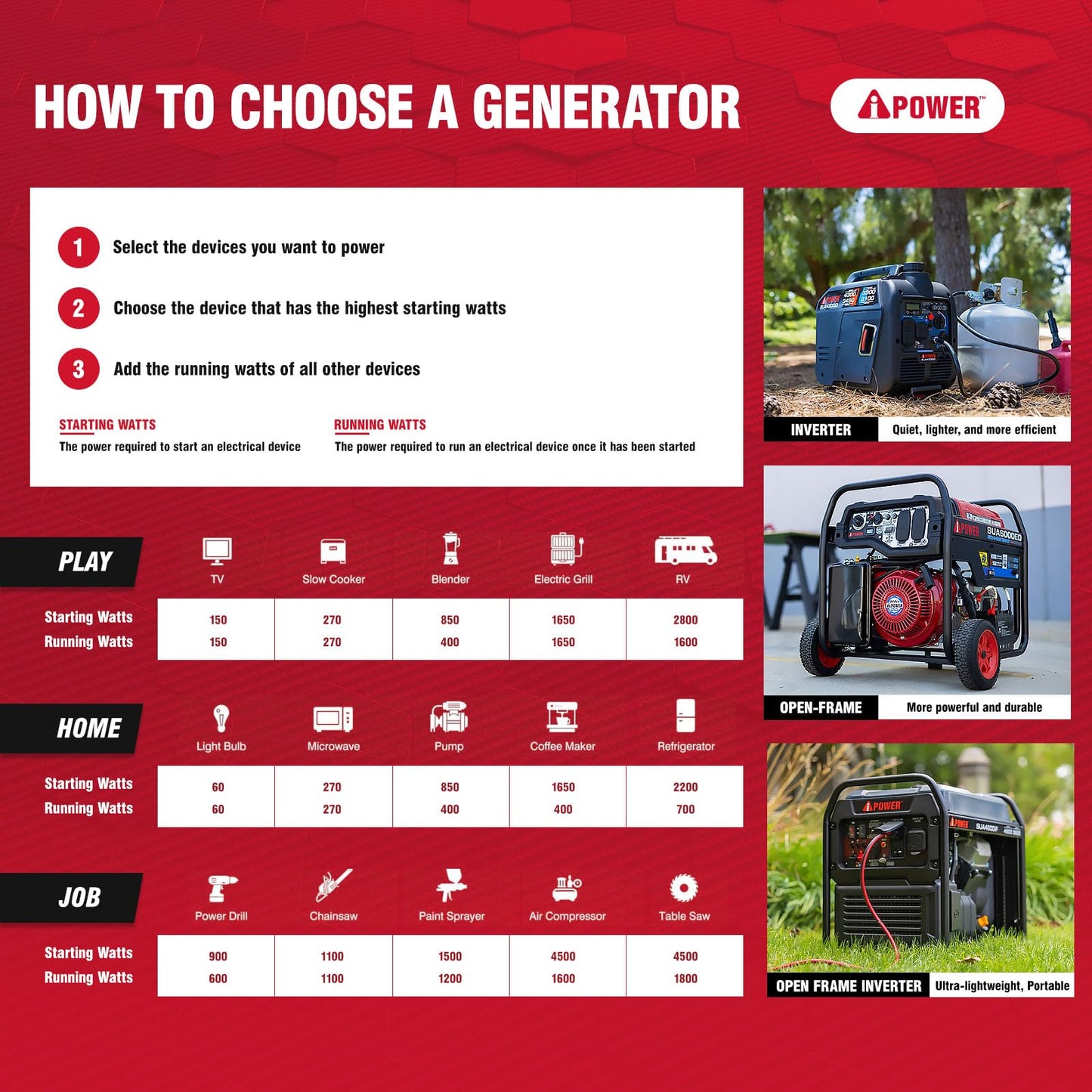 A-iPower 4300-Watt Dual Fuel Portable Inverter Generator, RV Ready Lightweight w/CO Sensor for Backup Home Use, Tailgating & Camping, CARB Compliant (SUA4300iD)