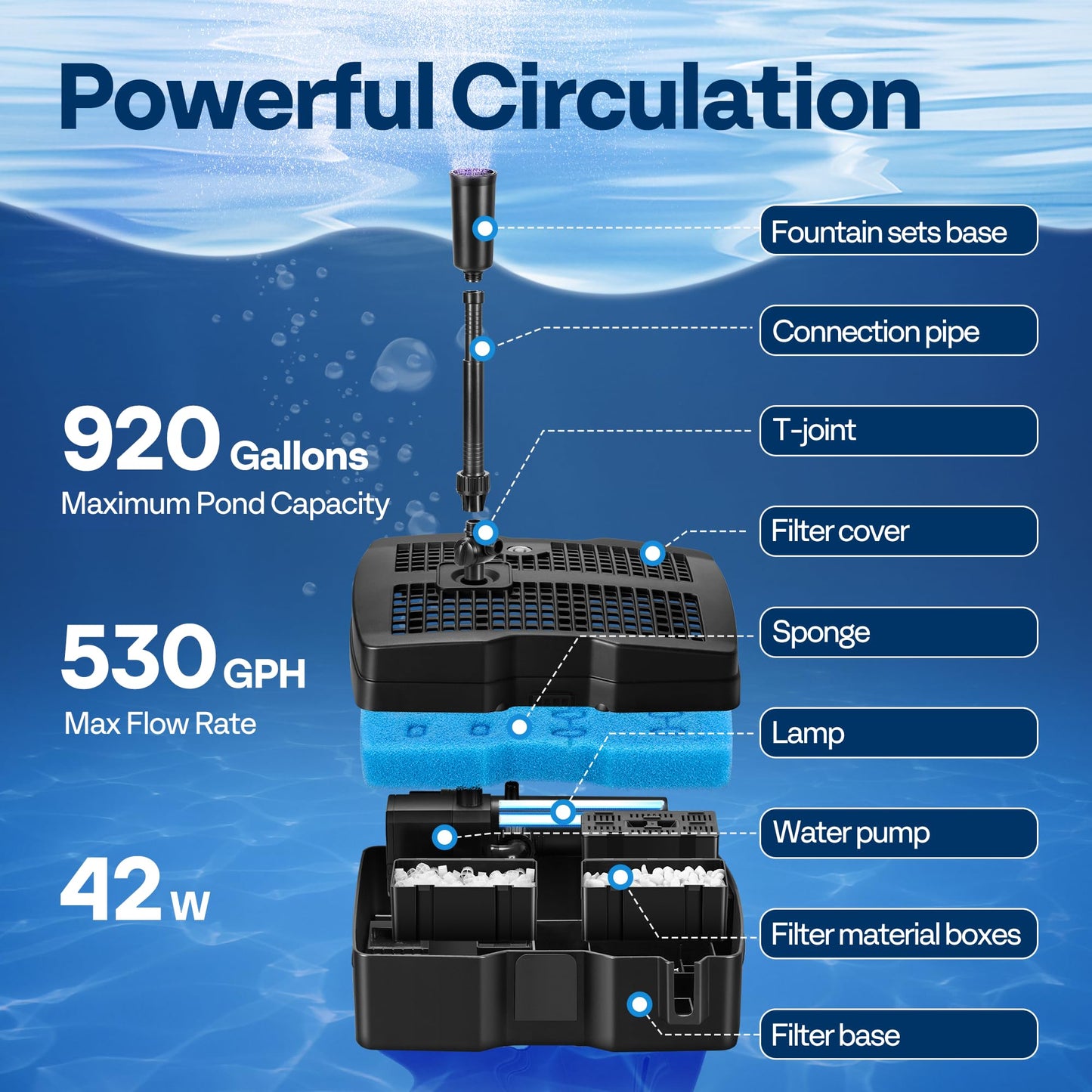 VIVOHOME 530 GPH Submersible Pond Filter Pump Fountain Kits with Sterilizer Suitable for Ponds of 920 Gallons, Water Pump Built In