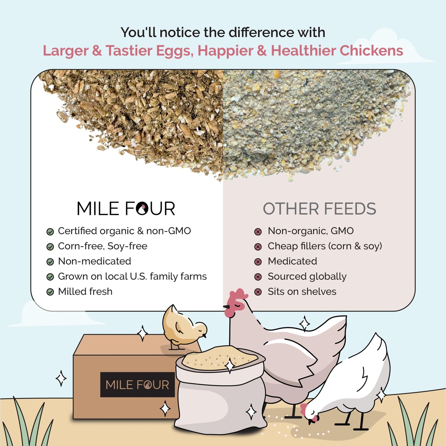 Mile Four Organic Chicken Feed – Starter Chick Mash, Non-GMO, USA Grown, 21% Protein, Corn-Free, Soy-Free, Non-Medicated Chick Feed, 2 lb Sample