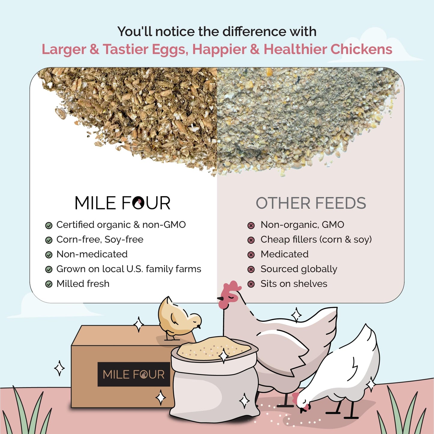 Mile Four Organic Chicken Feed – Layer Mash, Non-GMO, USA Grown, 16% Protein, Corn-Free, Soy-Free, Non-Medicated Feed for Chickens, 2 lbs Sample