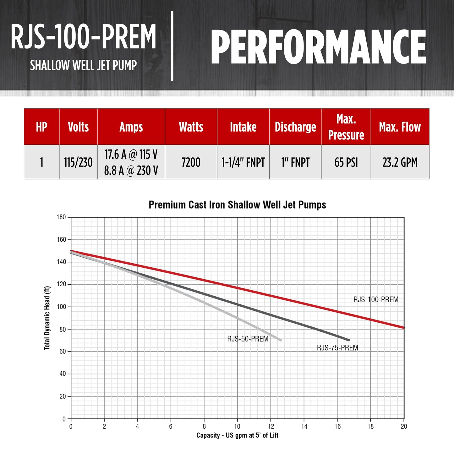 Red Lion RJS-100-PREM 1 HP, 23 GPM, 115/230 Volt, Premium Cast Iron Shallow Well Jet Pump, Red, 602208