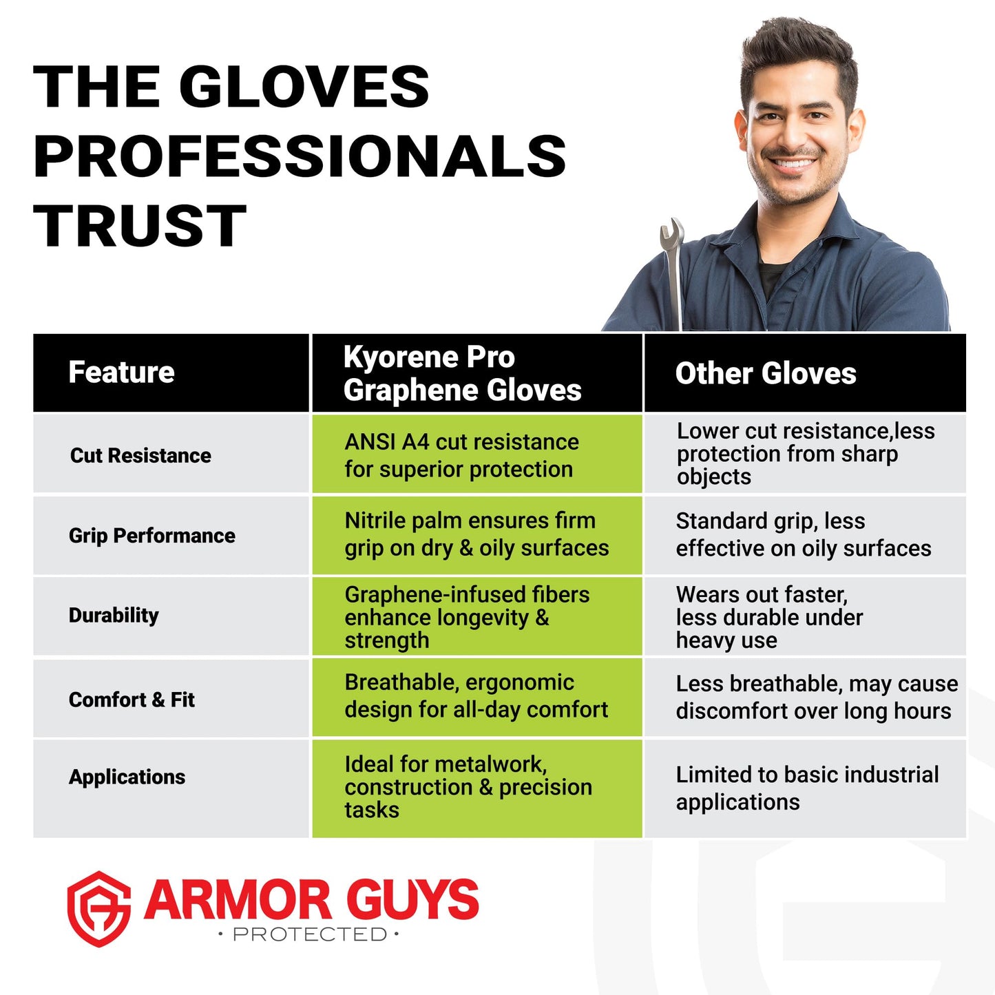 Armor Guys Kyorene Pro 00-840 A4 Cut Resistant Work Gloves - Graphene, Nitrile Grip, Durable, Breathable for Industrial Use - L, 72 Pairs