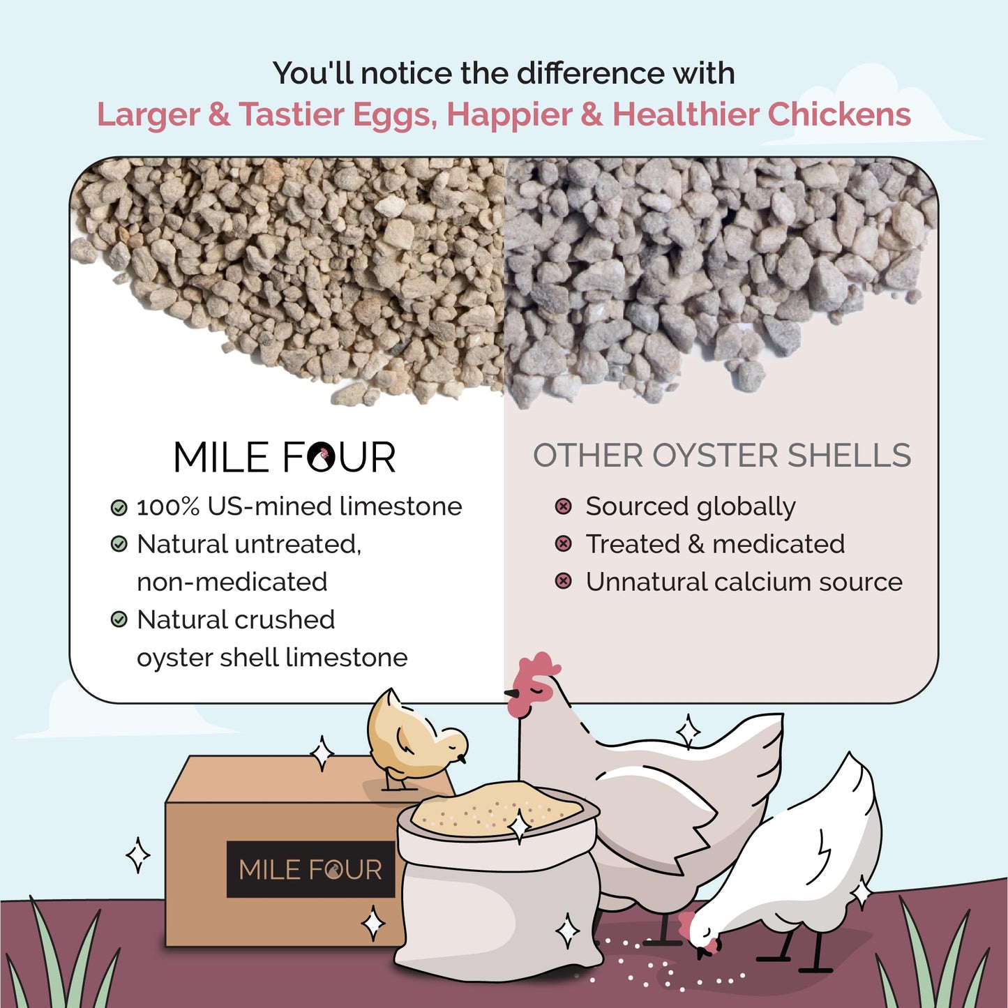Mile Four Oyster Shell for Chickens - Calcium Supplement for Chickens, 100% Natural Limestone Calcium Carbonate, Strong Eggshell & Bone Booster, 4 lbs