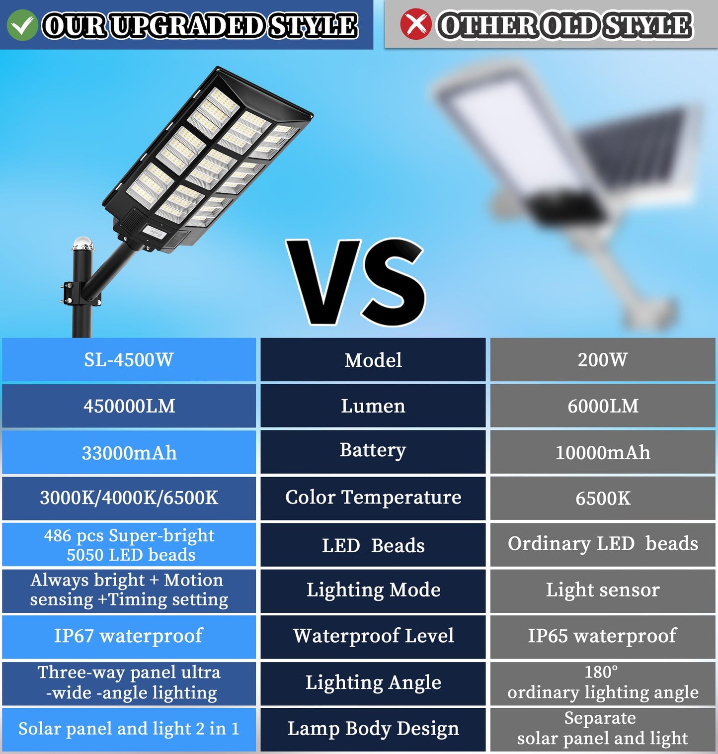 Gefolly SL-7200W Solar Street Light Outdoor, Wide Angle 450000LM 3000K/4000K/6500K Commercial Parking Lot Light Dusk to Dawn, IP67 Flood Outdoor Lamp for Basketball Court, Road, Yard