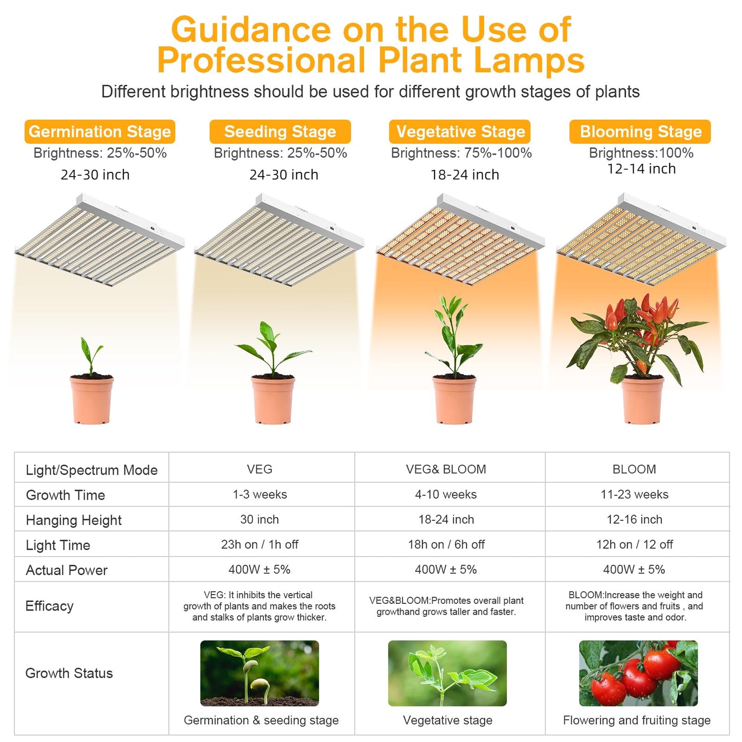 Sonlipo 2024 New SPF4000 PRO 400W LED Grow Light 5x5ft Coverage with Veg & Bloom Dimmer Timer Full Spectrum Grow Lamps for Indoor Plants Seeding Flowering LED Plant Light Fixture