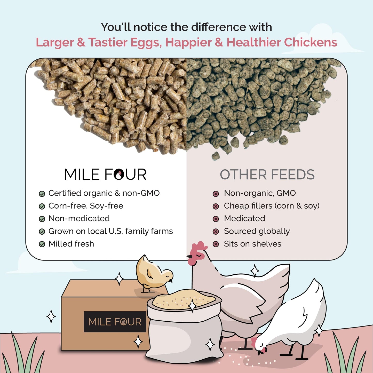 Mile Four Organic Chicken Feed – Layer Pellet, Non-GMO, USA Grown, 16% Protein, Corn-Free, Soy-Free, Non-Medicated Feed for Chickens, 2 lbs Sample