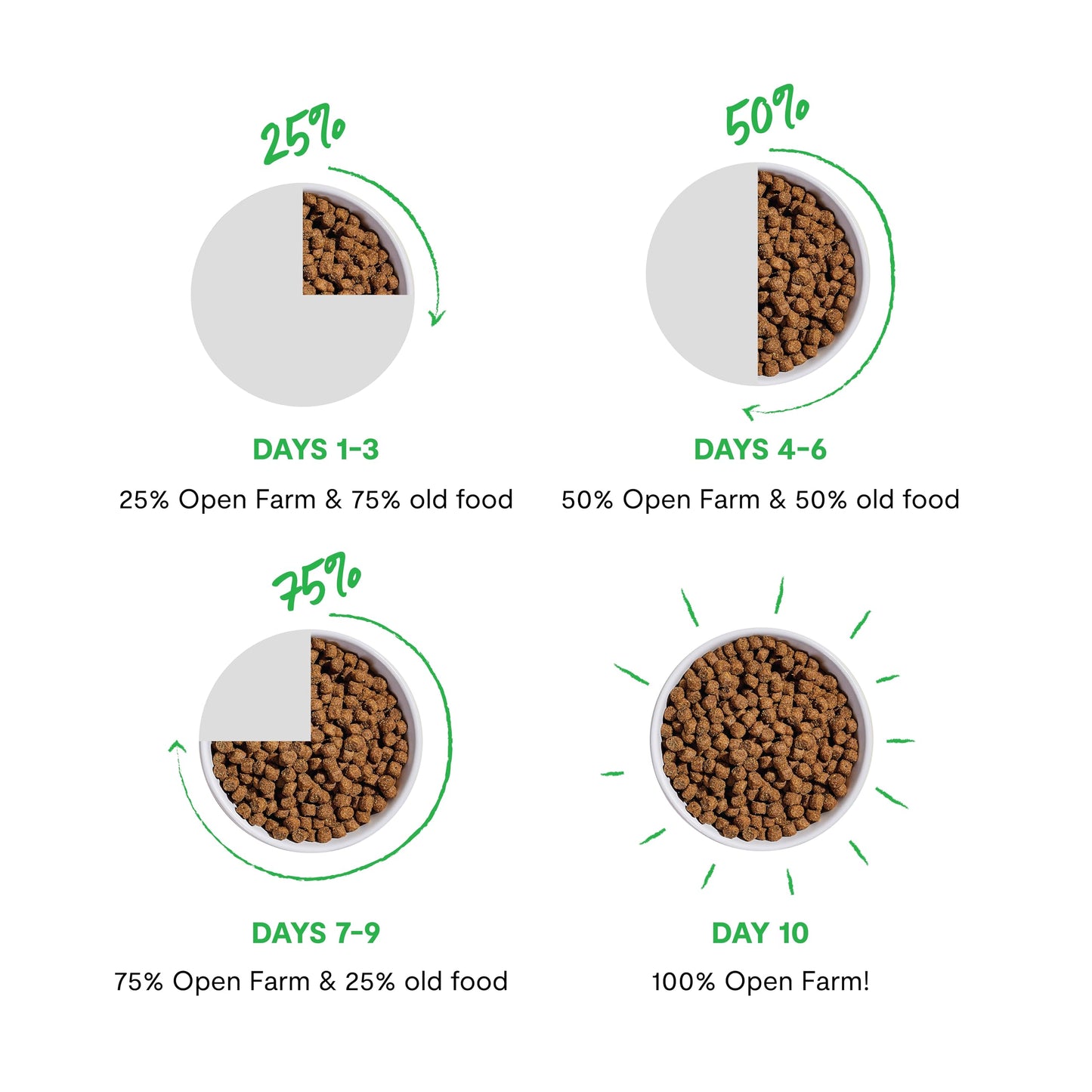 Open Farm, Ancient Grains Dry Dog Food for Puppies, Protein-Rich & Nutrient Dense, 90% Animal Protein Mixed with Non-GMO Fruits, Veggies and Superfoods, Salmon Recipe for Puppy, 22lb Bag