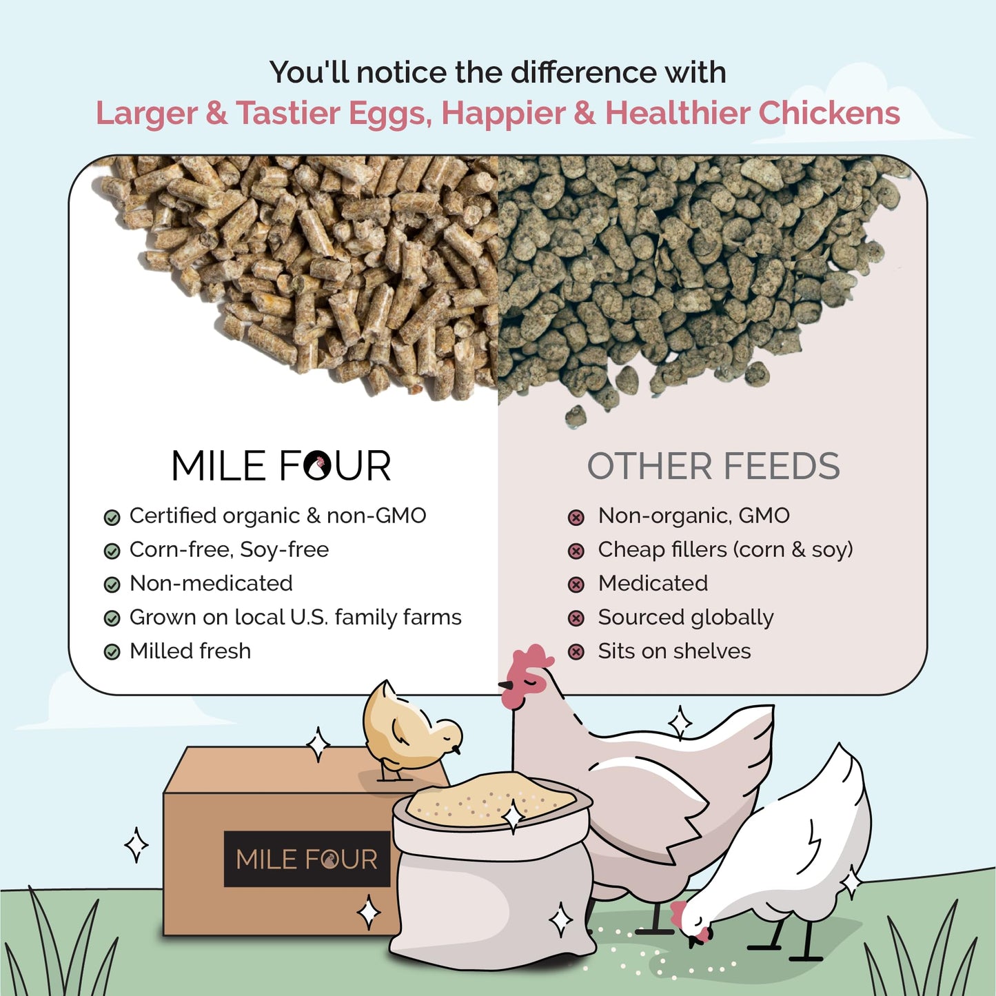 Mile Four Organic Chicken Feed – Grower Pellet, Non-GMO, USA Grown, 18% Protein, Corn-Free, Soy-Free, Non-Medicated Feed for Chickens, 2 lb Sample