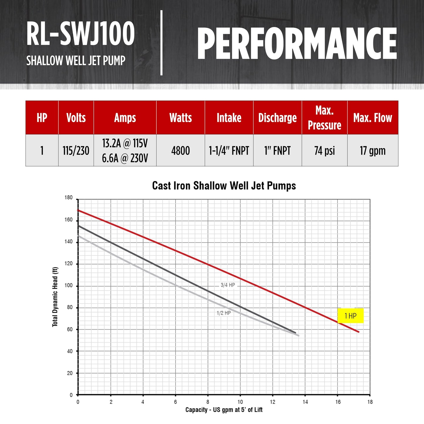 Red Lion RL-SWJ100 1 HP, 17 GPM Dual Voltage (115/230 Volts) Cast Iron Shallow Well Jet Pump, Red, 97081001