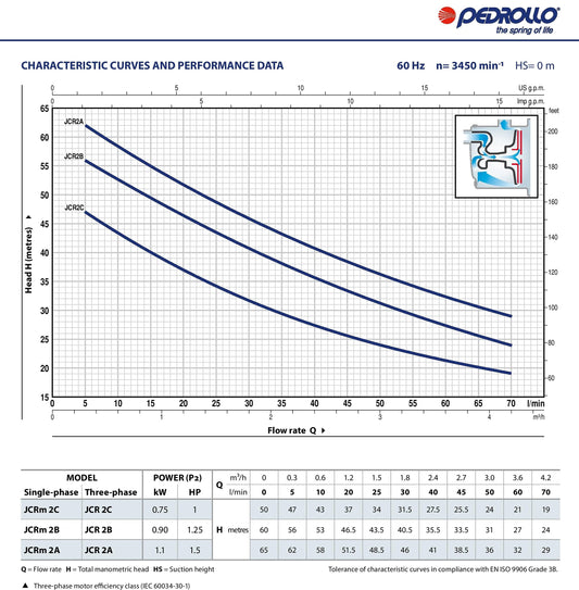 JCRm2A Pedrollo Self-priming Water Pump 220V 60 Hz 1.5 HP 1" x 1", Head up to 155 ft. Flow Rate up to 18 GPM